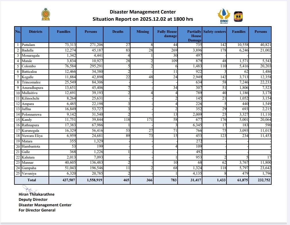 Deaths Climb to 465; Over 31,000 Homes Damaged in Islandwide Disaster