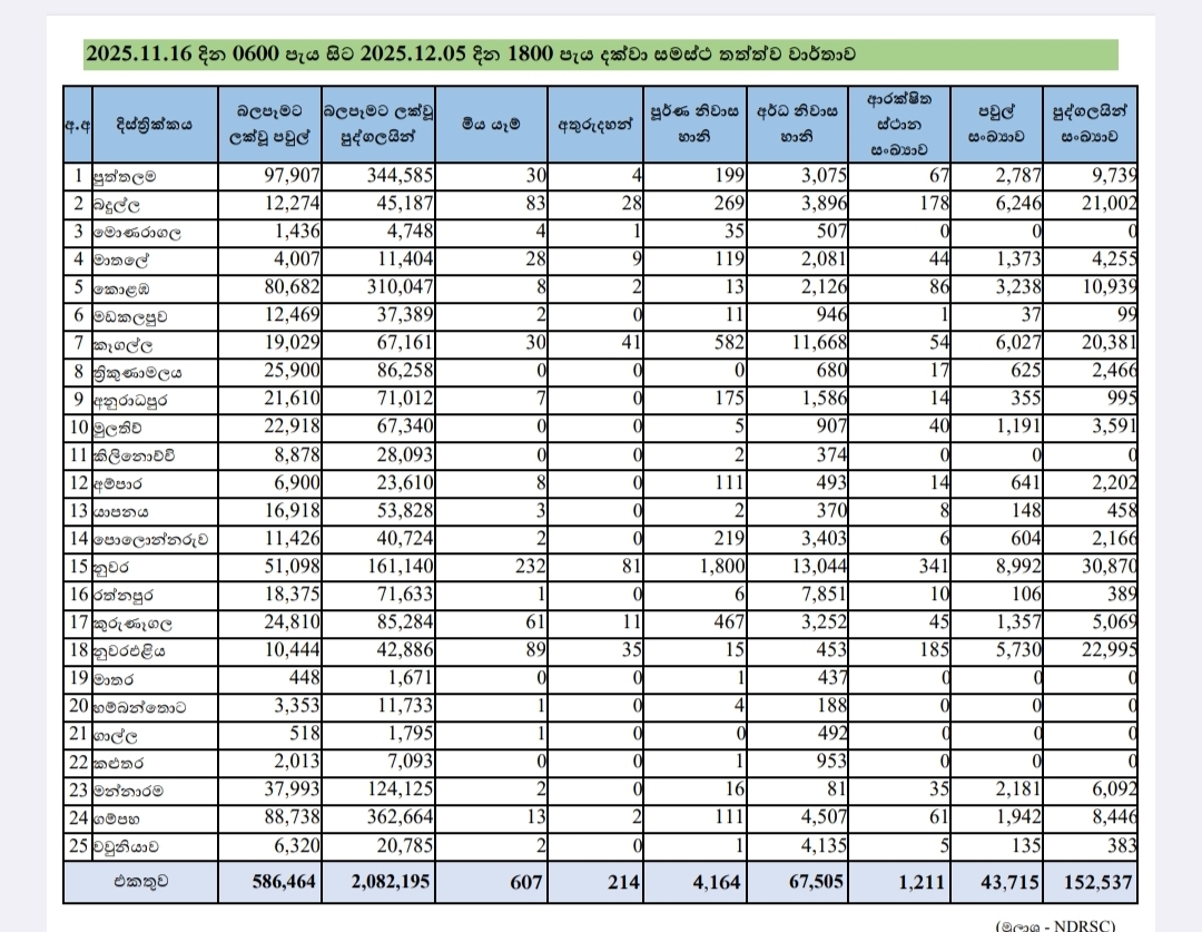 Sri Lanka’s flood disaster death toll rises to 607, with 214 still missing