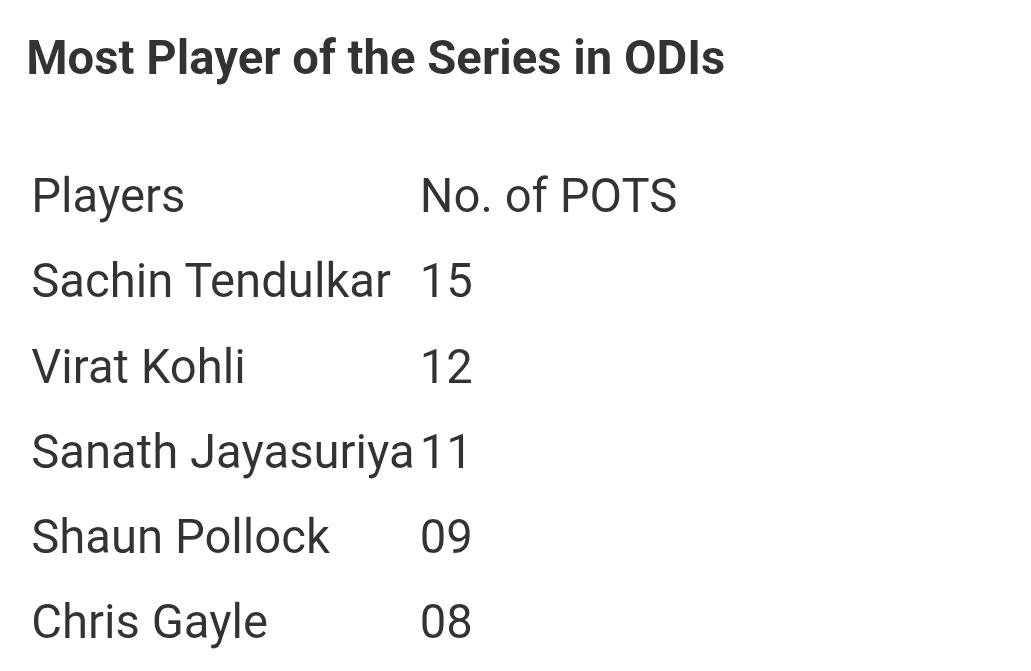 Virat Kohli surpasses Jayasuriya, nears Tendulkar’s record