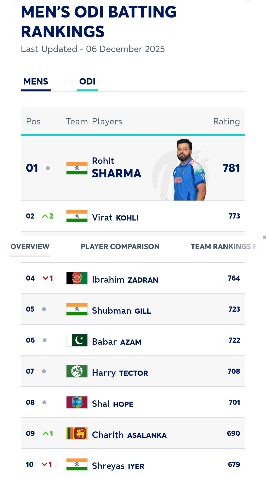 Latest ICC Test/ODI/T20I Player Rankings Released