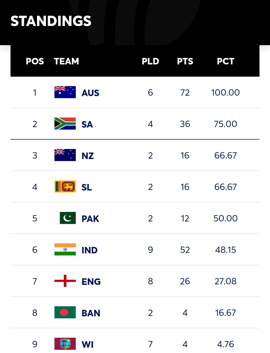 ICC World Test Championship 2025-2027 – Points Table