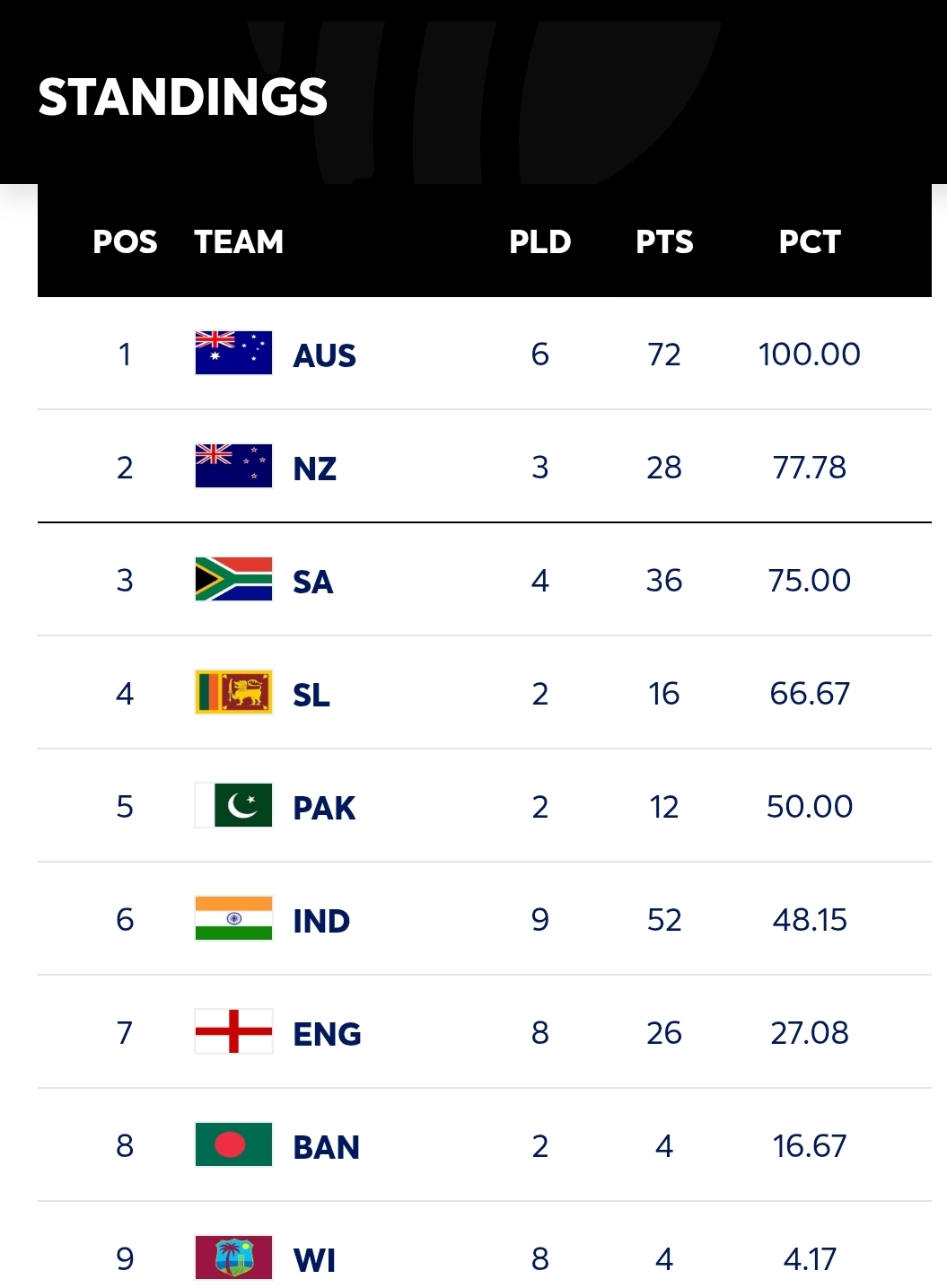 World Test Championship 2025-2027 – Points Table