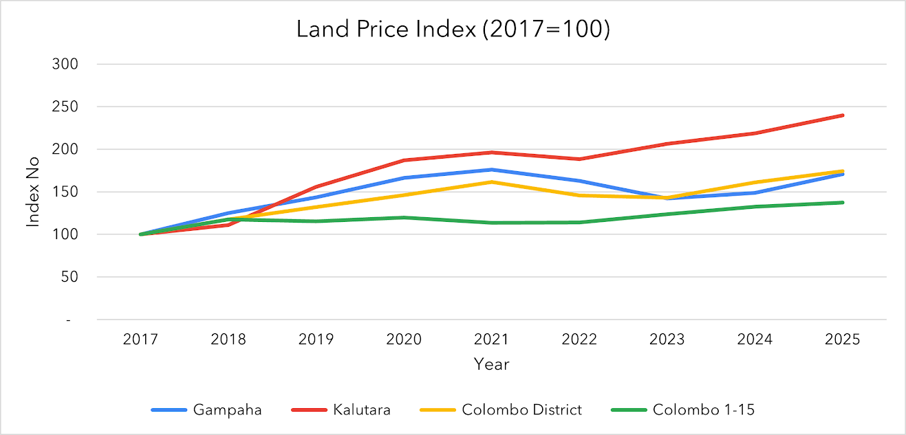 Land Prices in Outskirts Soar as City Growth Stabilises – LPI 2025