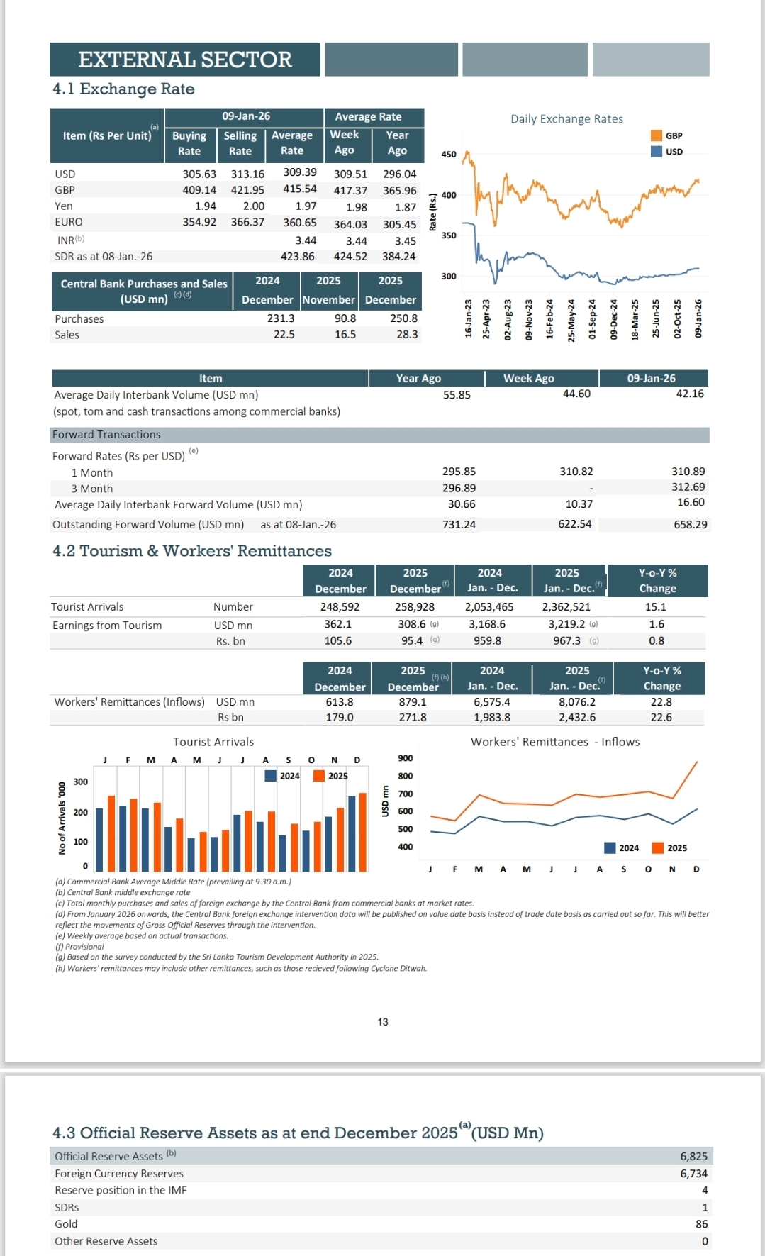 Sri Lanka records over USD 8 billion in worker remittances in 2025