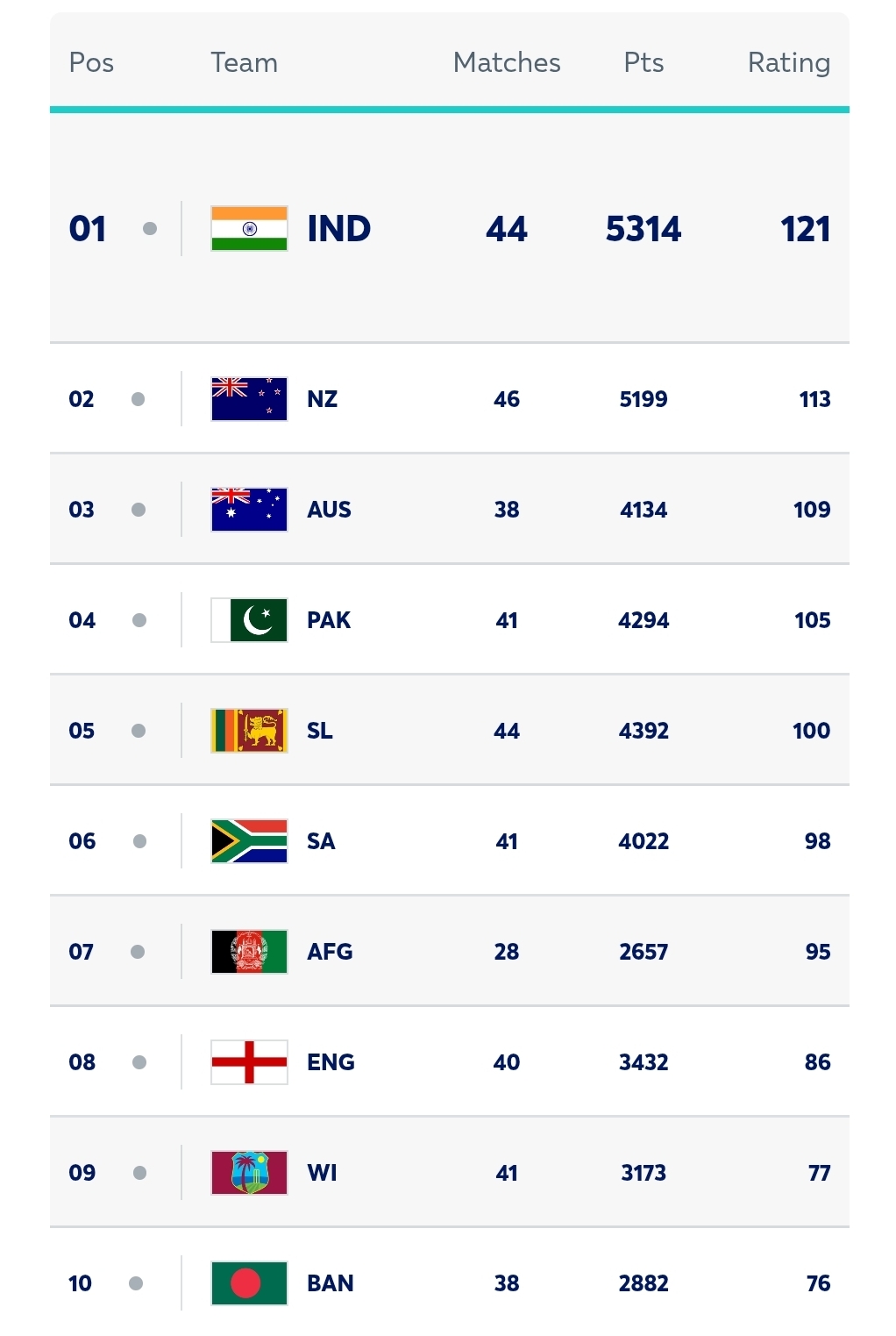 New ICC ODI team rankings