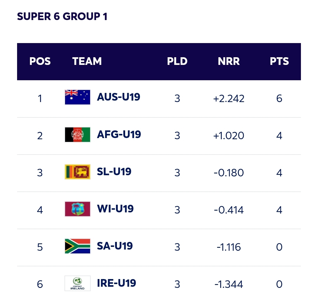 ICC Under-19 World Cup 2026 – Points Table