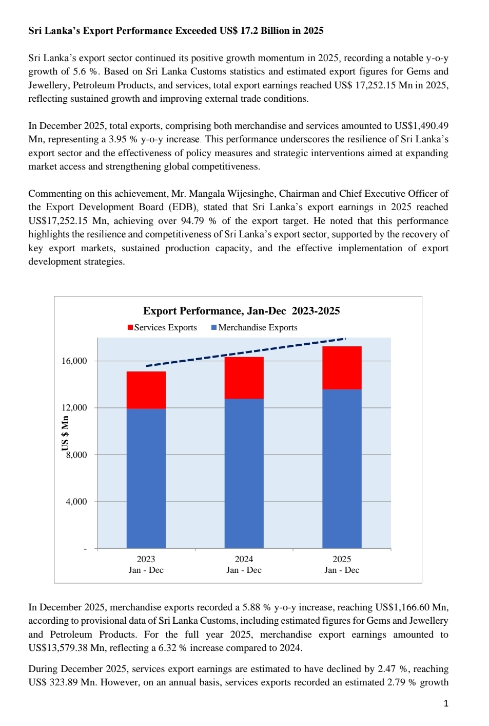 Sri Lanka’s Export Performance Exceeded US$ 17.2 Billion in 2025