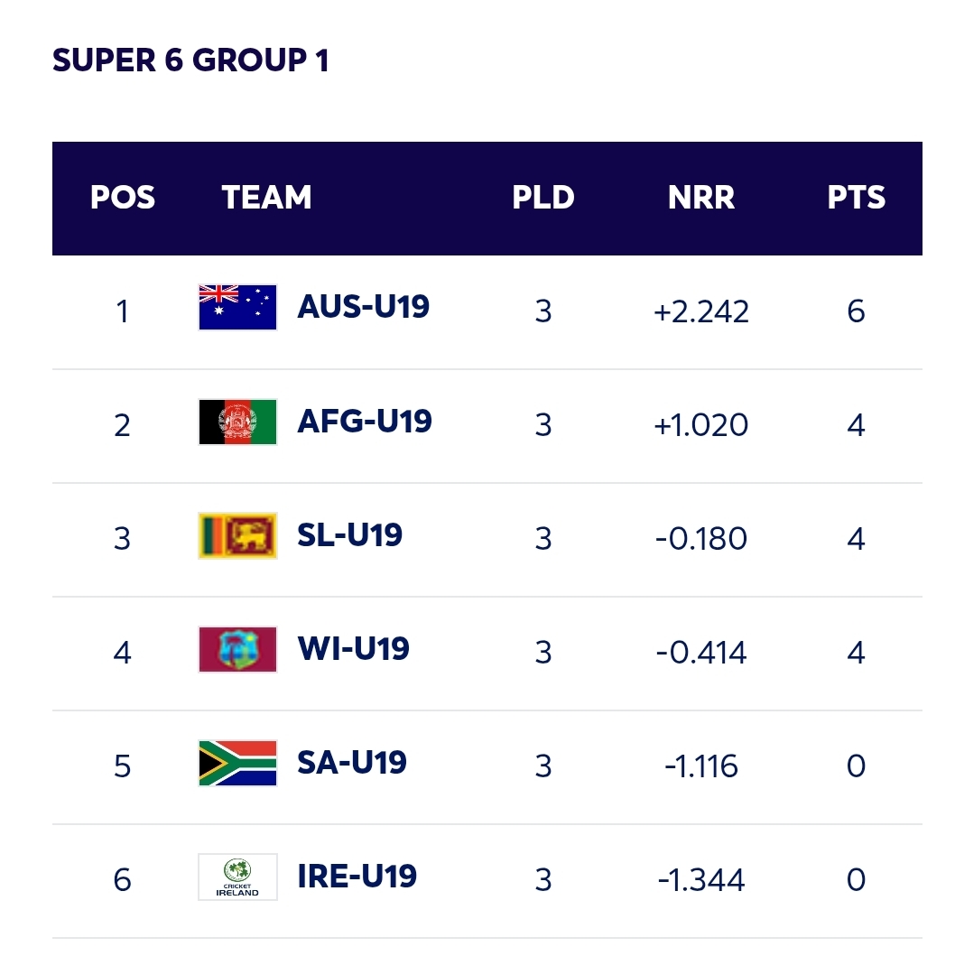 ICC Under-19 World Cup 2026 – Points Table