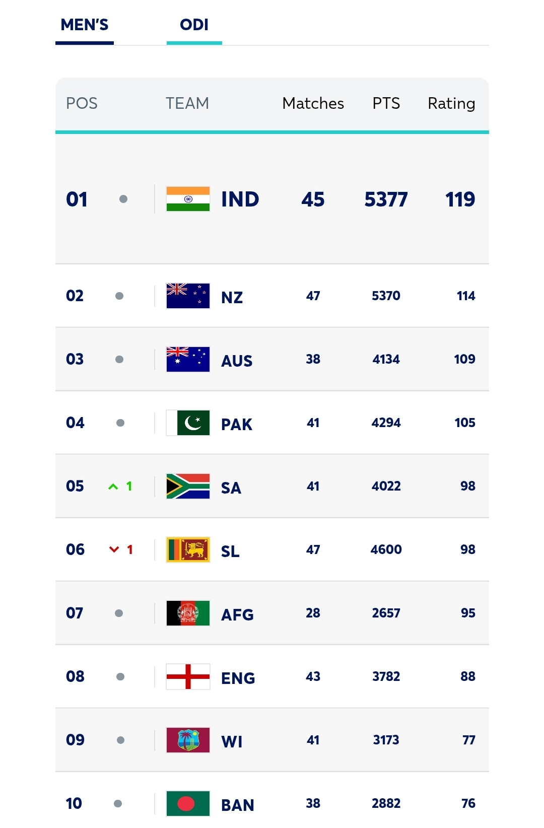 New ICC ODI & T20I rankings released