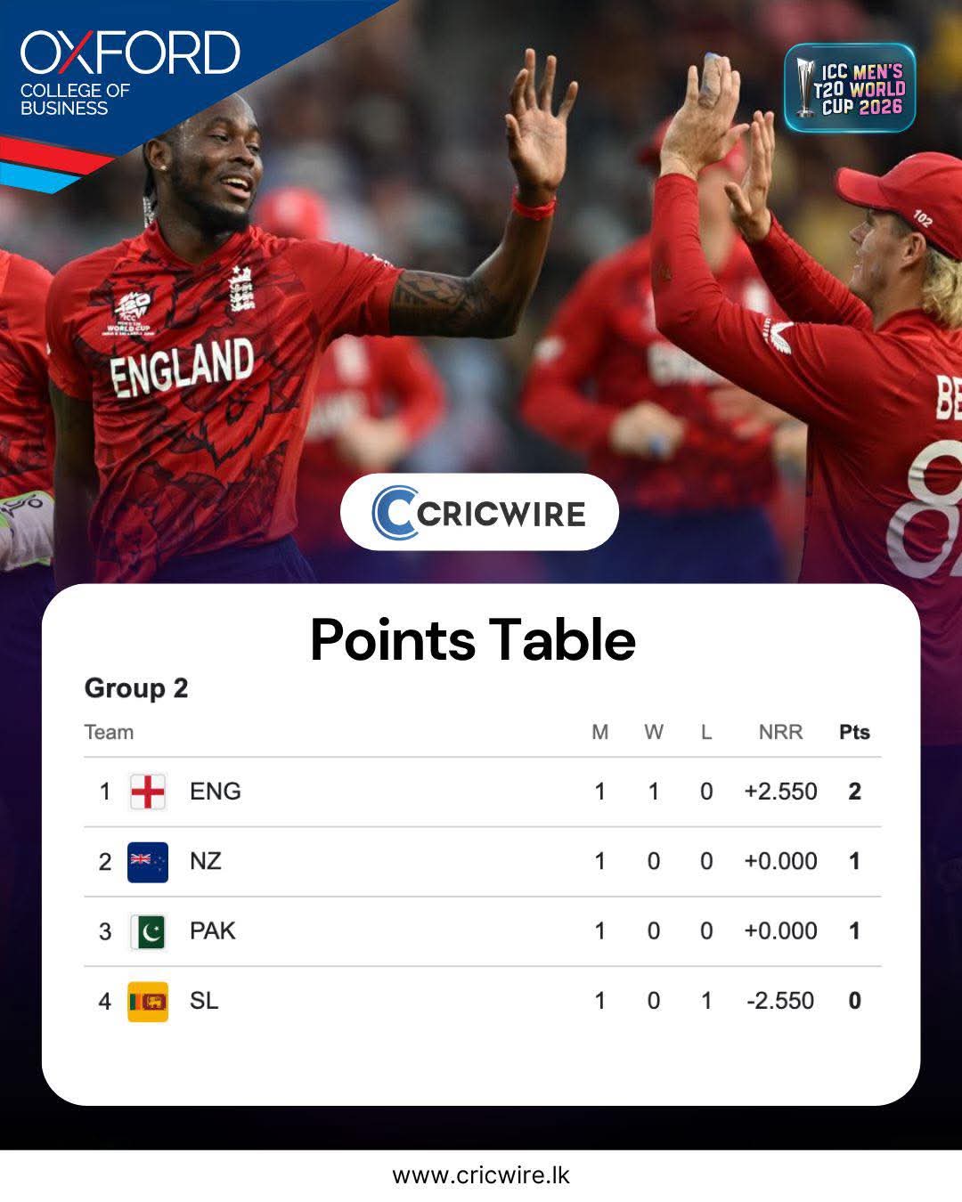 ICC T20 World Cup: Super 8 Points Table