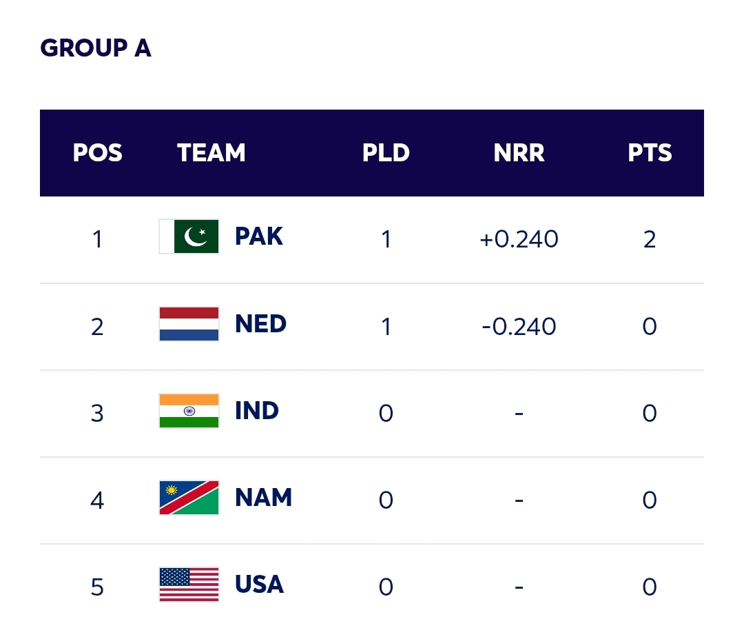 ICC Men’s T20 World Cup 2026 – Points Table