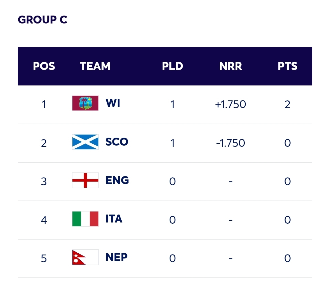 ICC Men’s T20 World Cup 2026 – Points Table