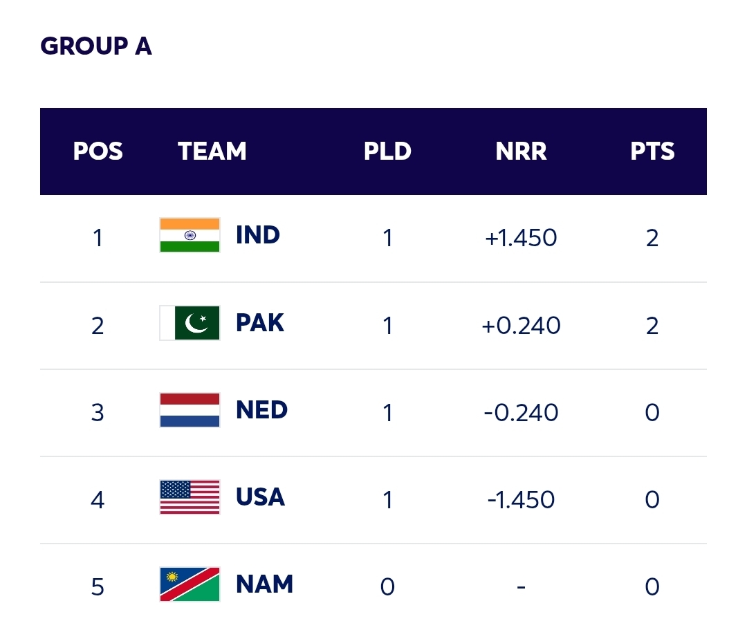 ICC Men’s T20 World Cup 2026 – Points Table