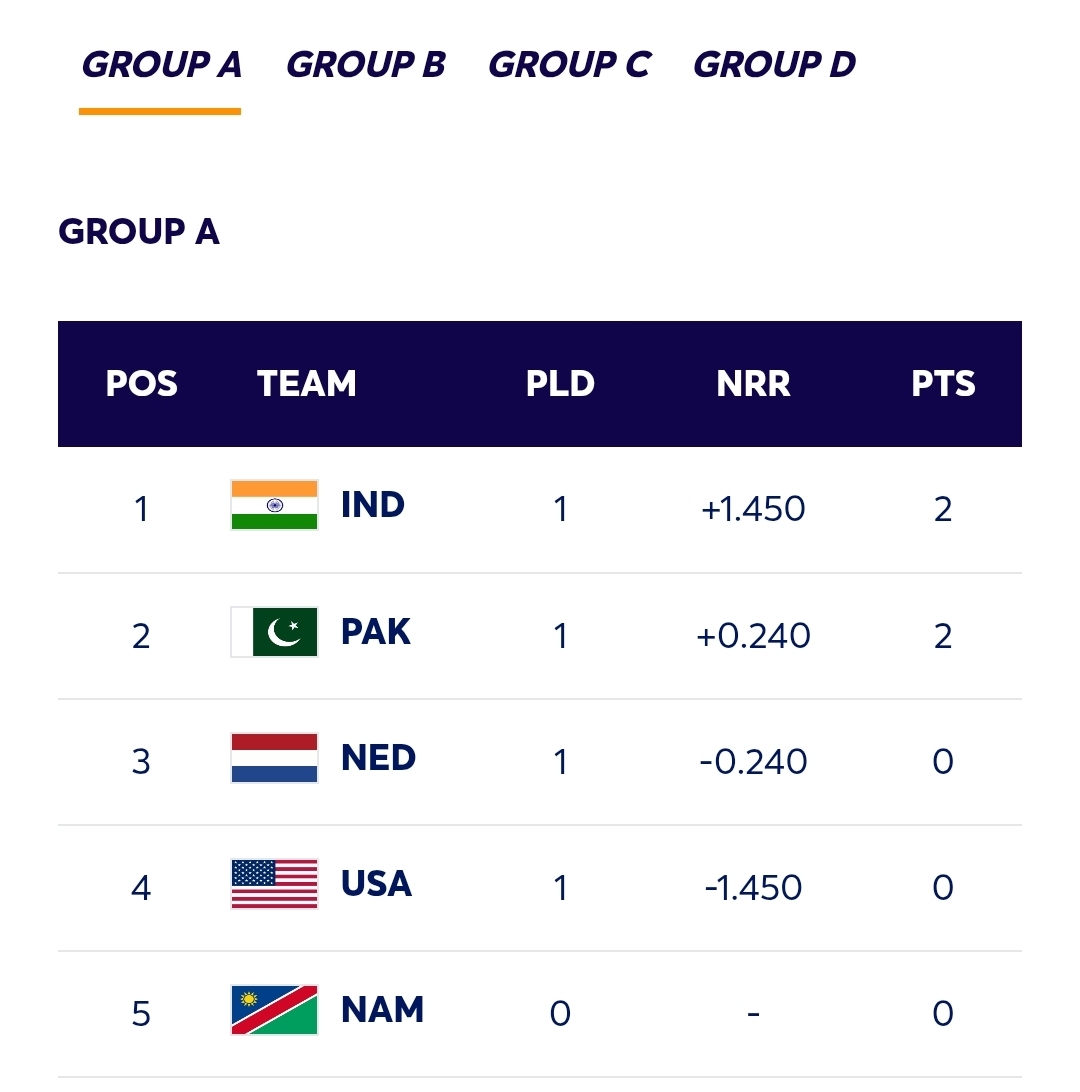 ICC T20 World Cup 2026 – Points Table