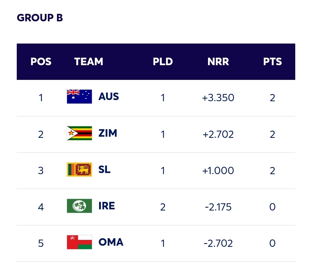 ICC T20 World Cup 2026 – Points Table