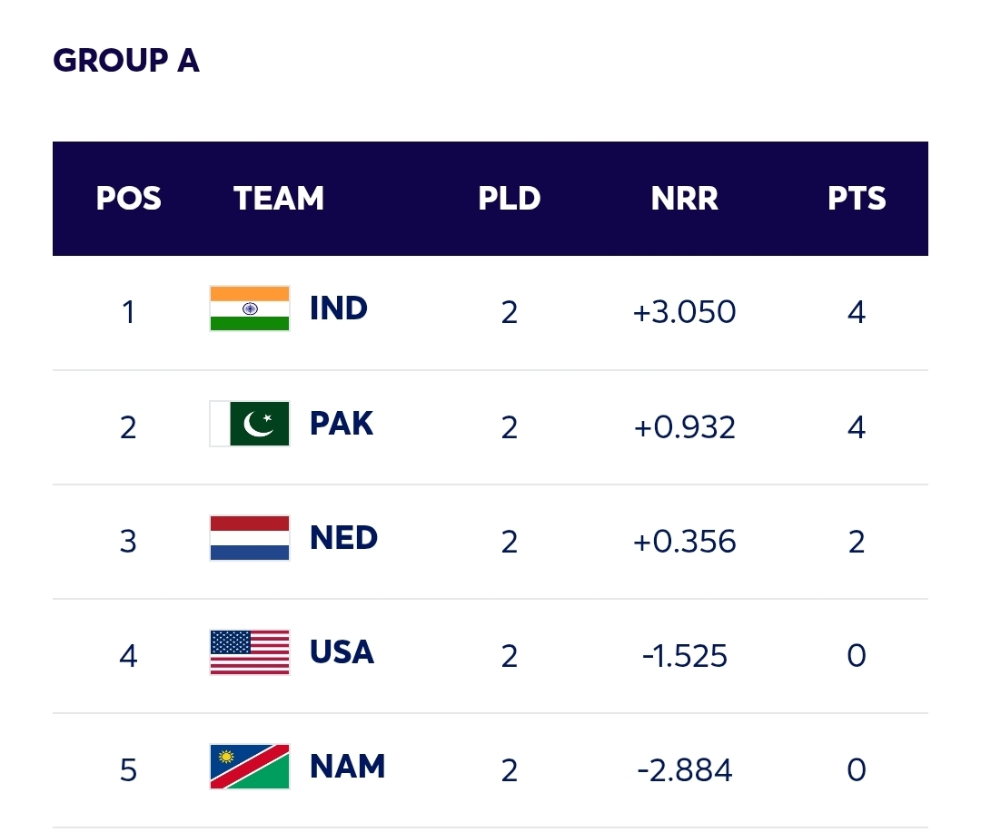 ICC T20 World Cup Points Table