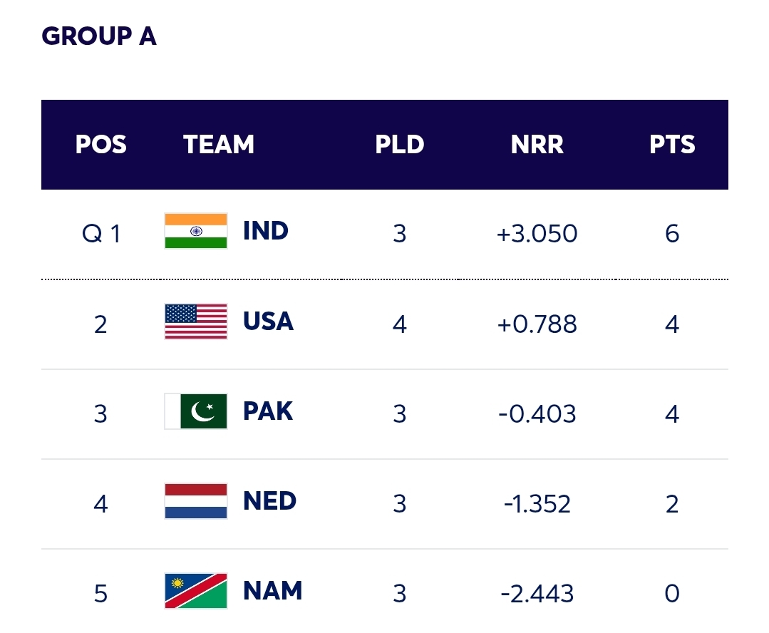 ICC Men’s T20 World Cup 2026 Points Table