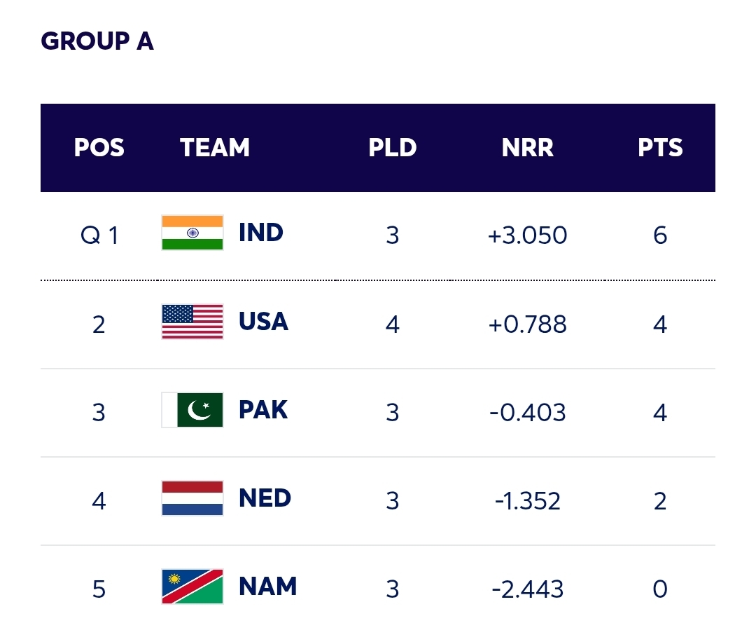 ICC Men’s T20 World Cup 2026 Points Table : Standings & Ranking