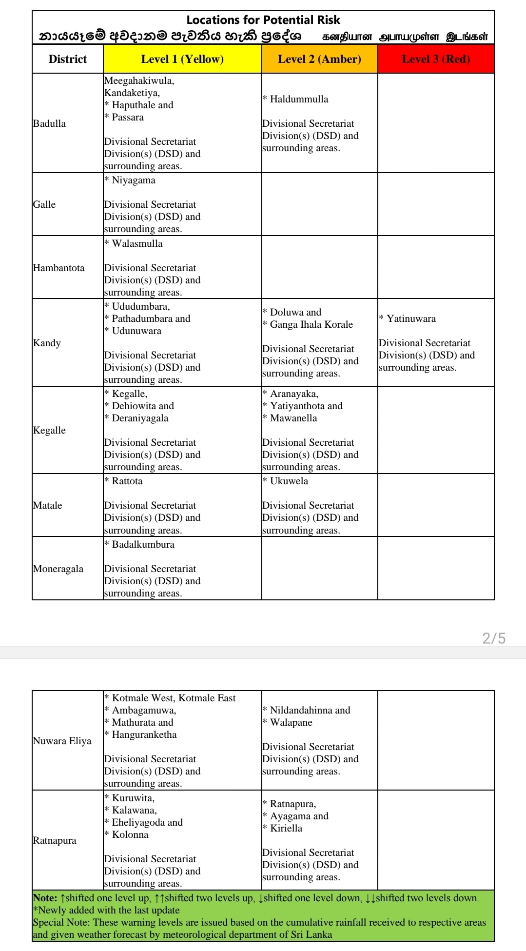 Yatinuwara under red landslide warning