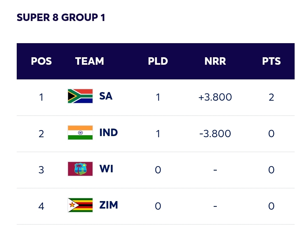 ICC T20 World Cup: Super 8 Points Table