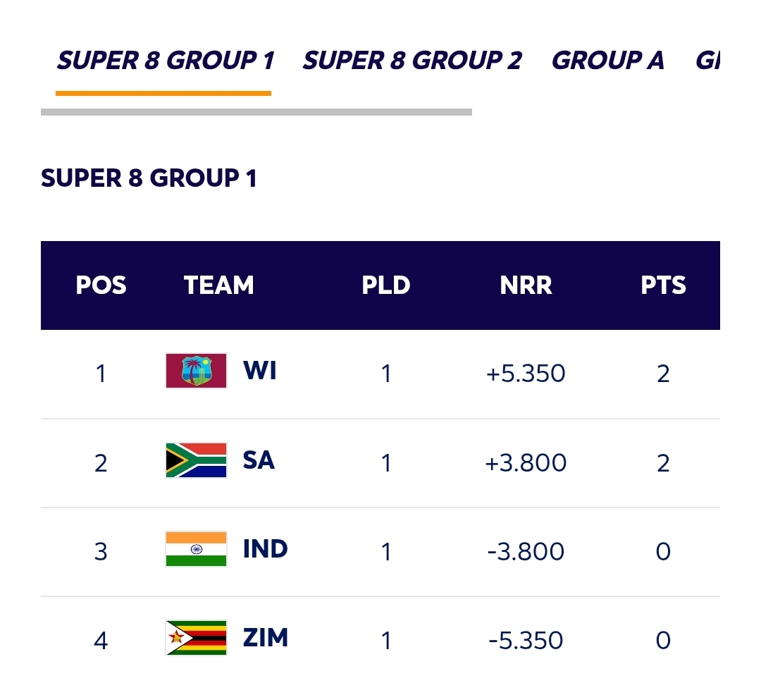 ICC T20 World Cup: Super 8 Points Table