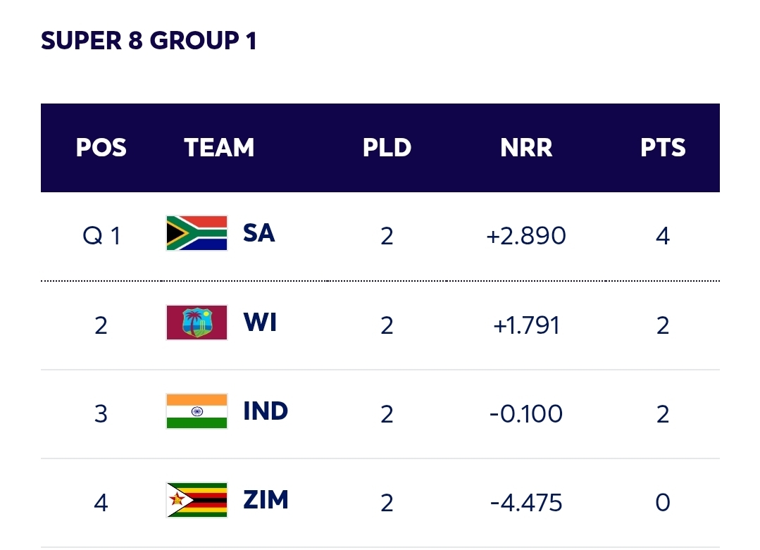 T20 World Cup Super 8 Points Table