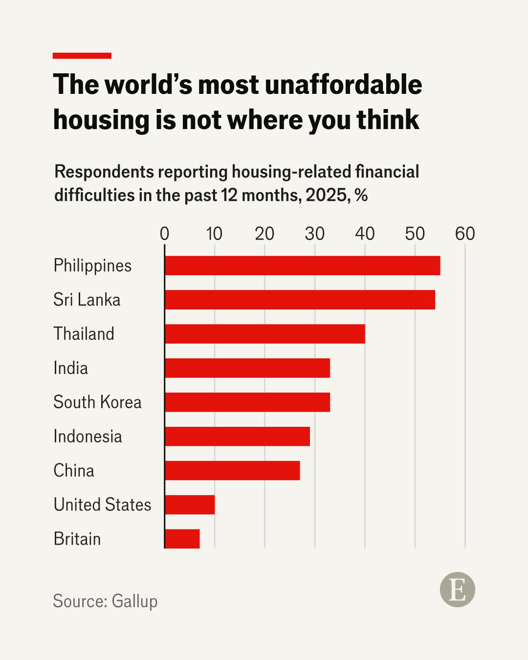 Sri Lanka ranked 2nd most unaffordable housing market in Asia — The Economist