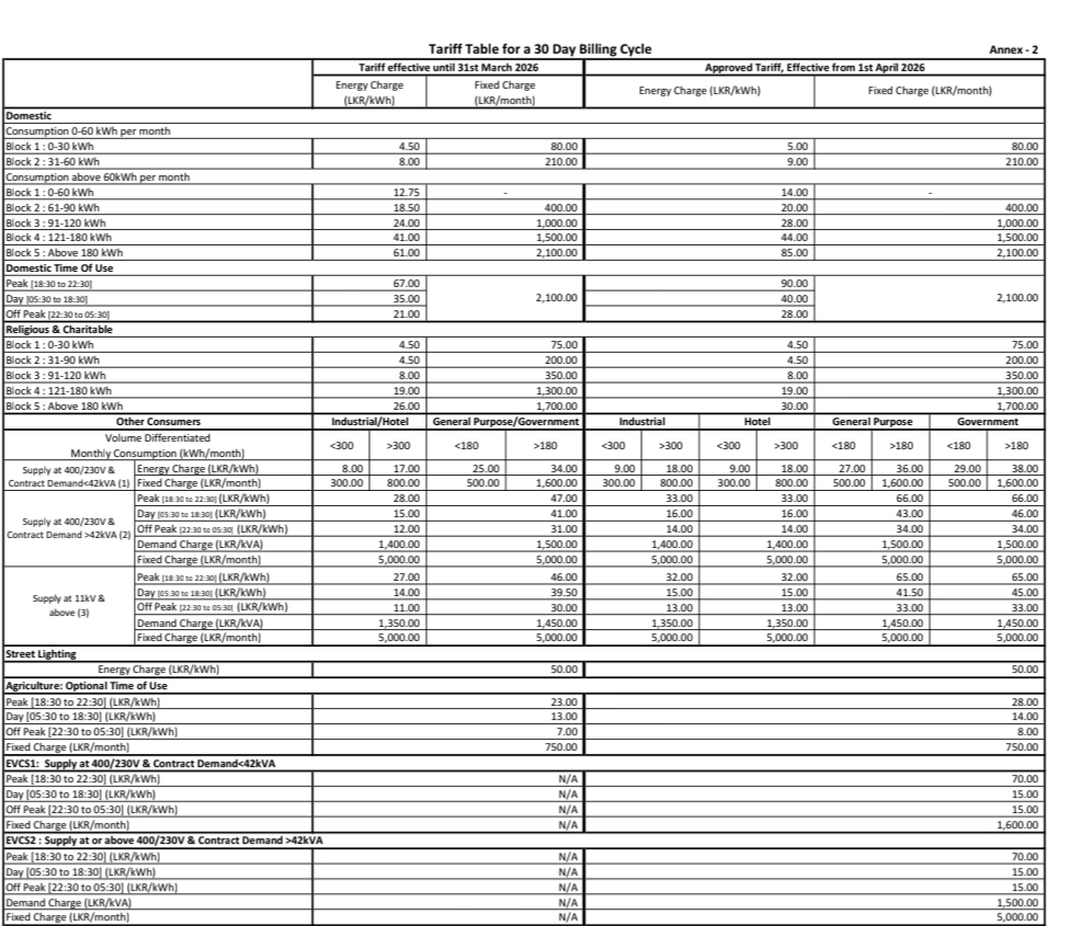 Over 180 units hit hard: 300-unit bill increases by Rs.3,300
