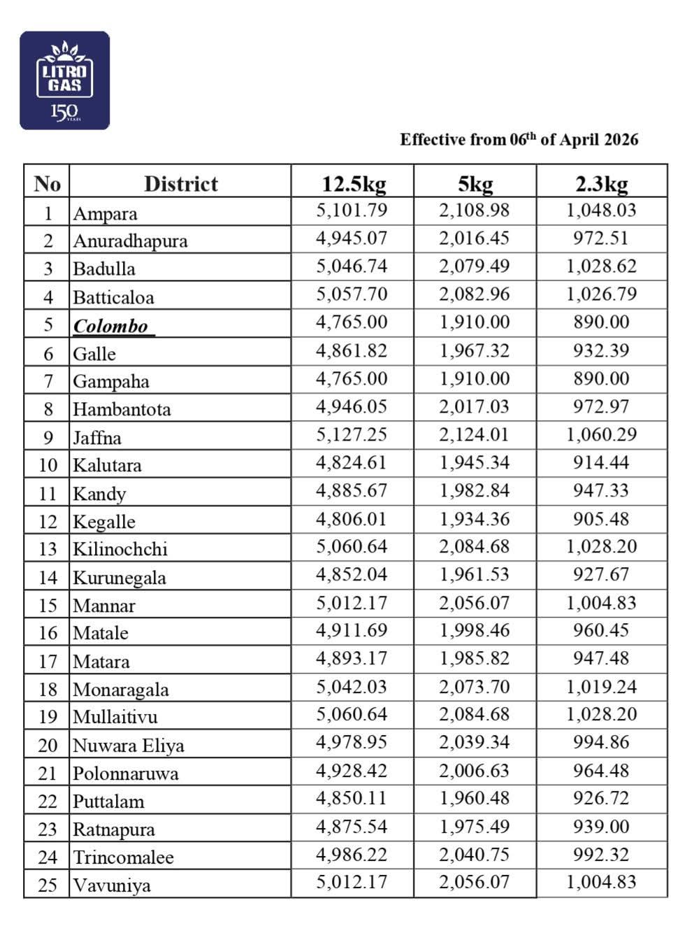 Litro Gas: 12.5kg Cylinder Prices Range above Rs. 5,100 in Some Districts