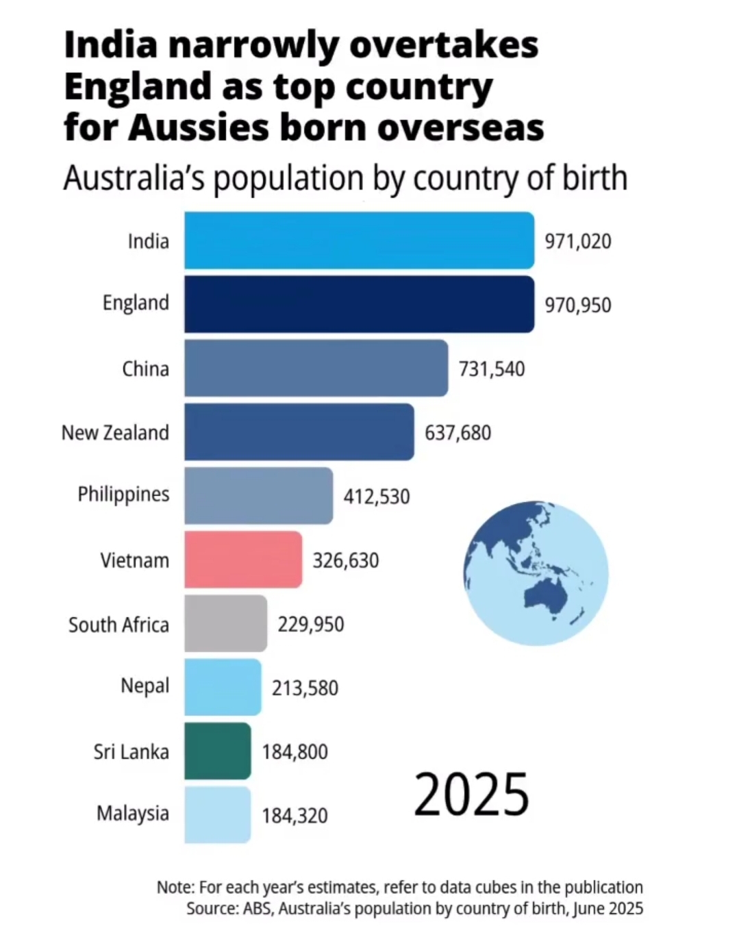 Sri Lankan-born population in Australia rises : Latest numbers released
