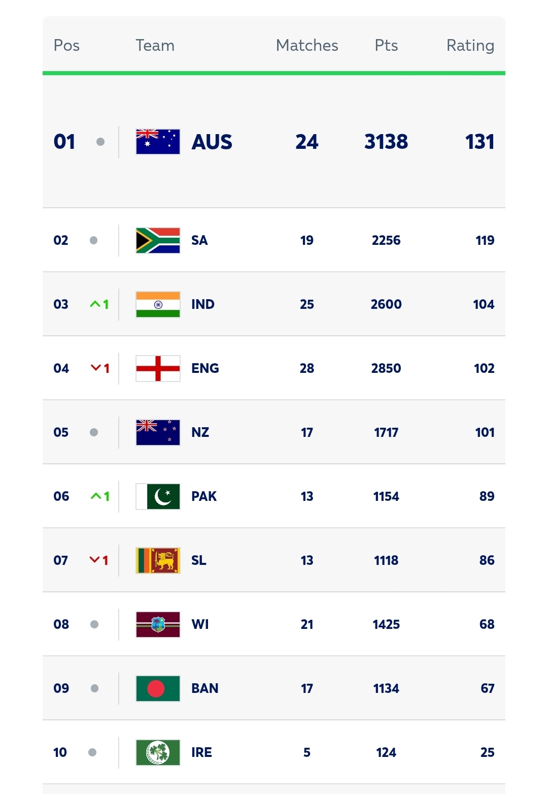 ICC Test Cricket Rankings after Annual Update