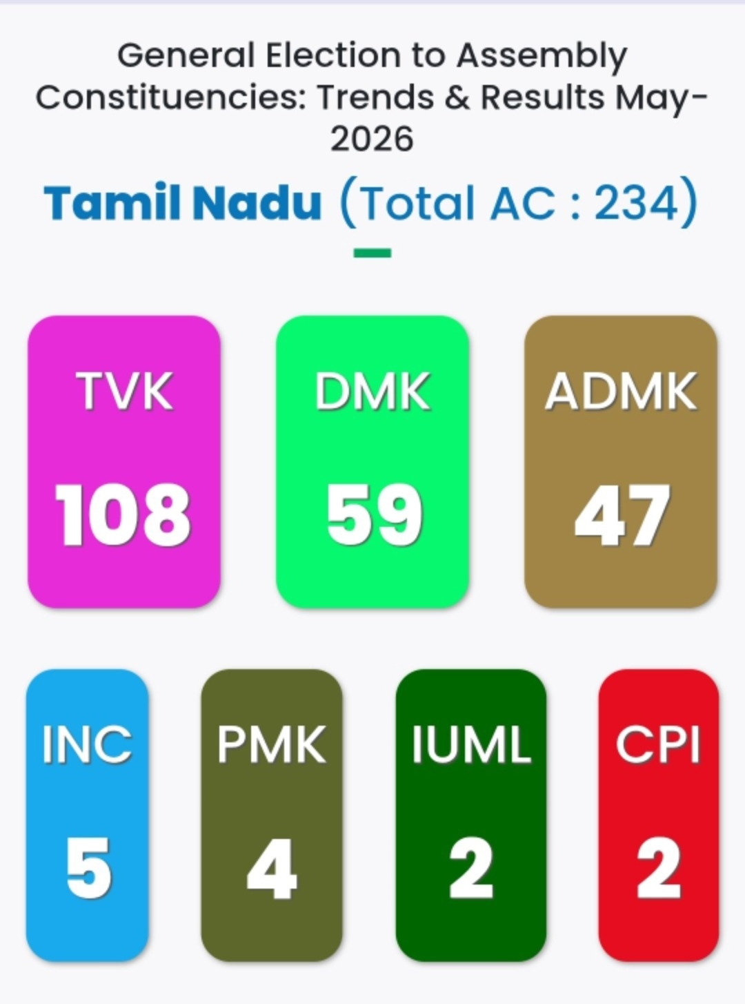 Tamil Nadu Election: Final Results