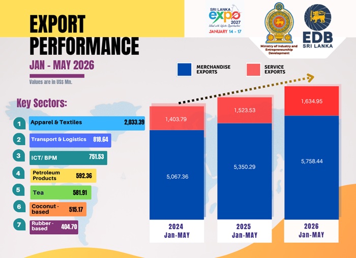 Sri Lanka export earnings rise 7.56% to US$ 7.3 billion in Jan–May 2026