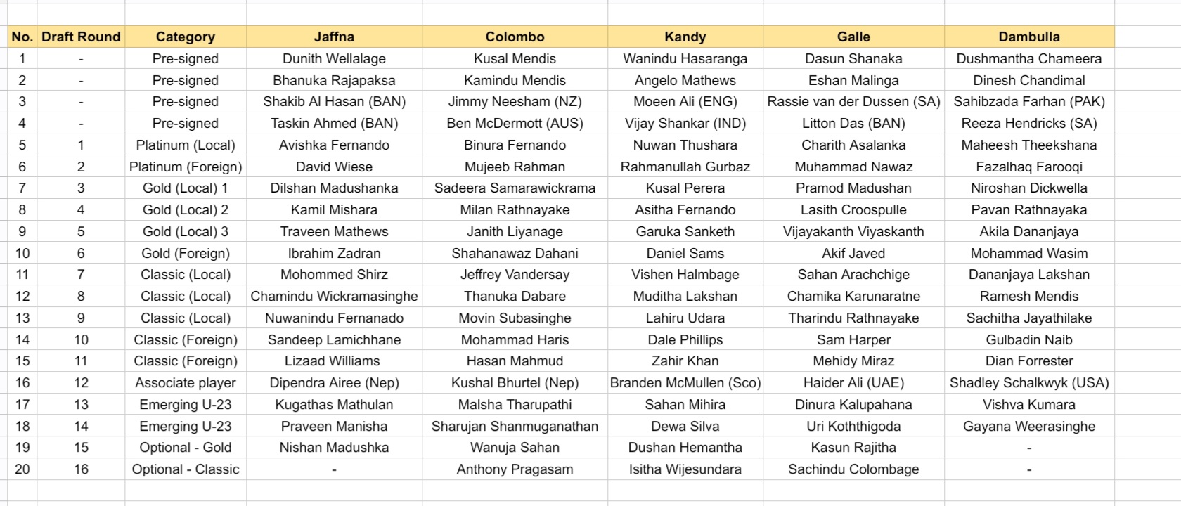 LPL 2026 Draft Completed: Final Squads