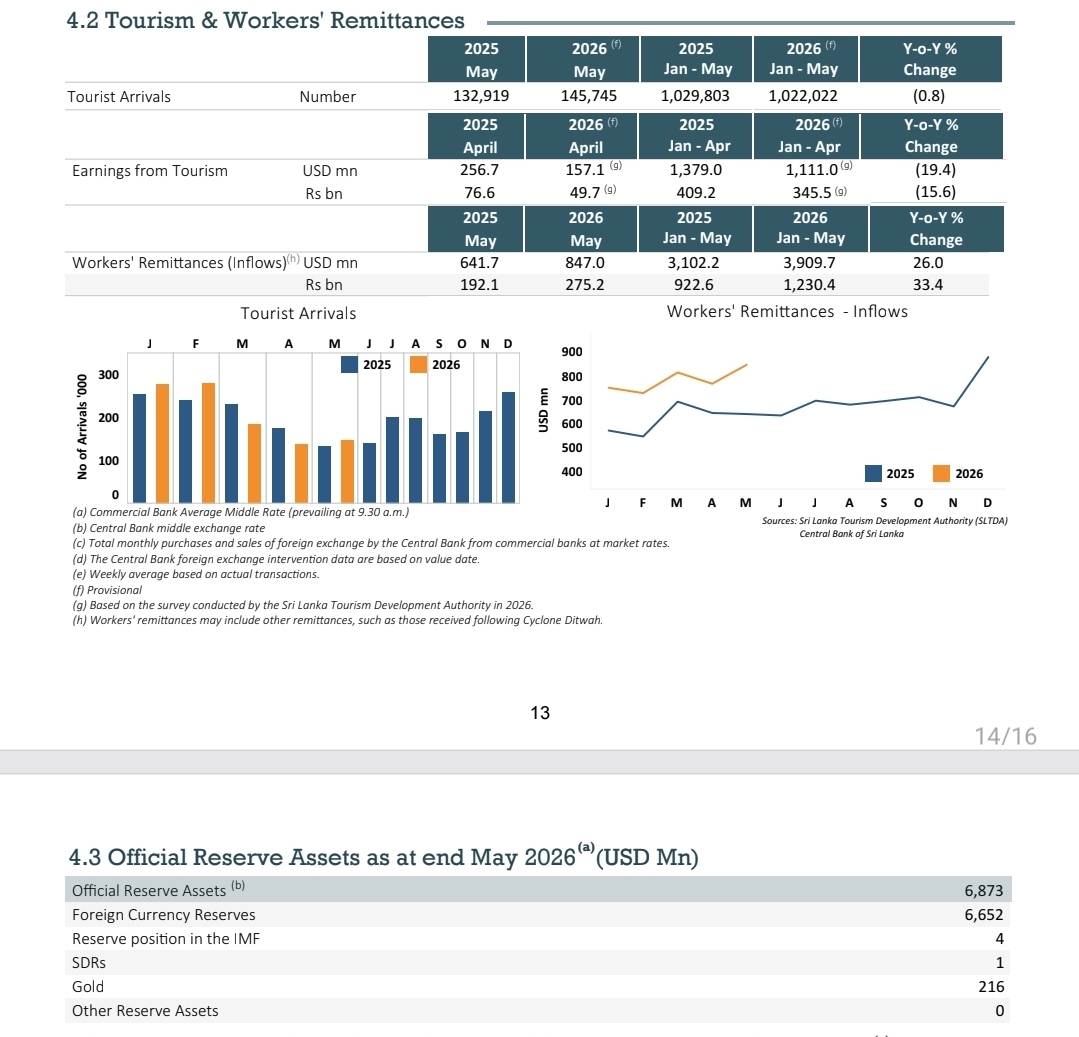 Slight increase in Sri Lankan official reserve assets