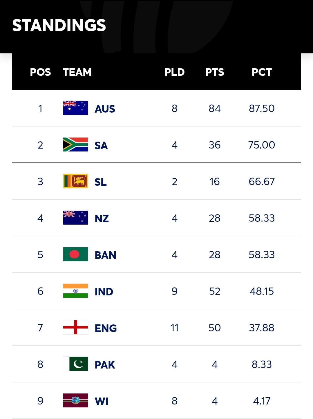 ICC World Test Championship 2025-2027 – Points Table