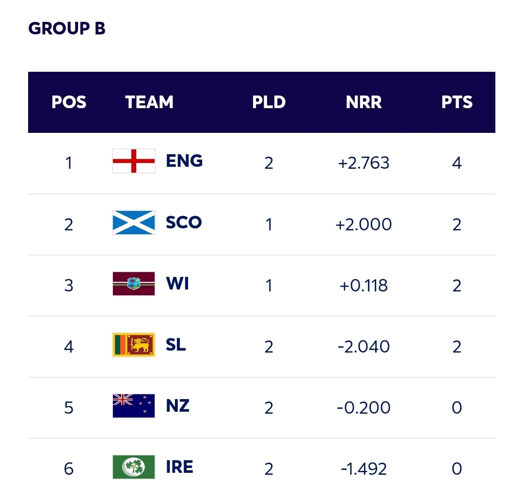 ICC Women’s T20 World Cup 2026 Points Table & Team Standings