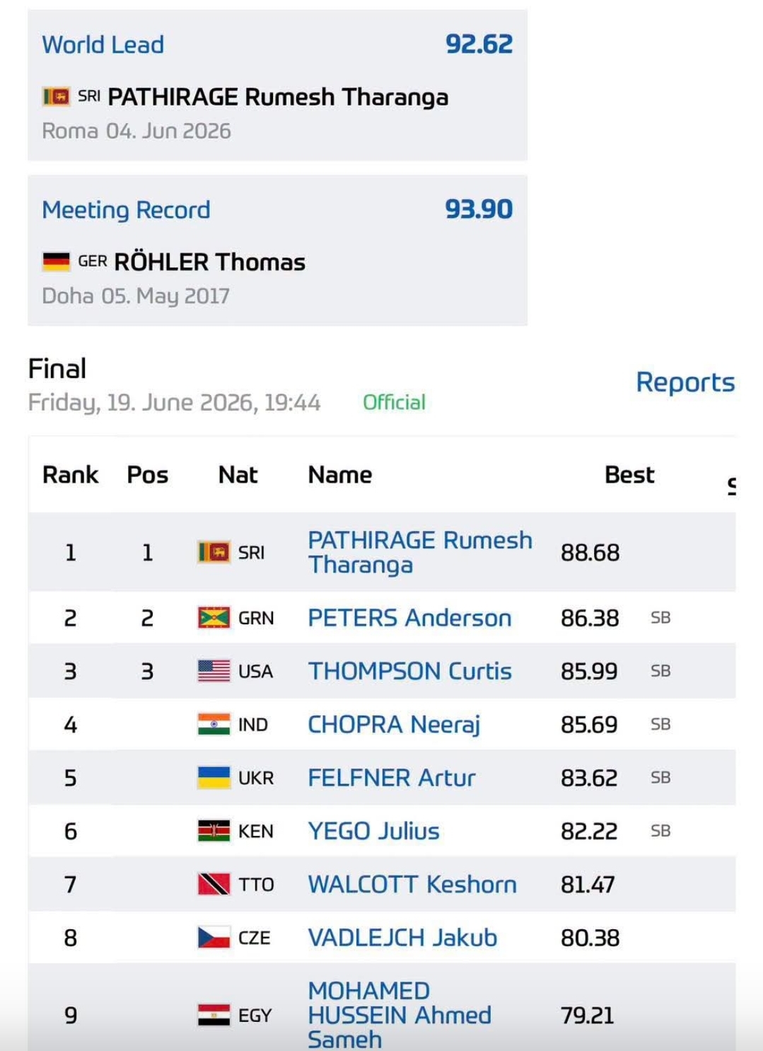 WATCH : Rumesh Pathirage wins Doha Diamond League