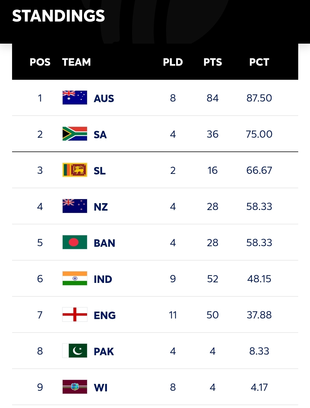 ICC World Test Championship 2025-2027 – Points Table
