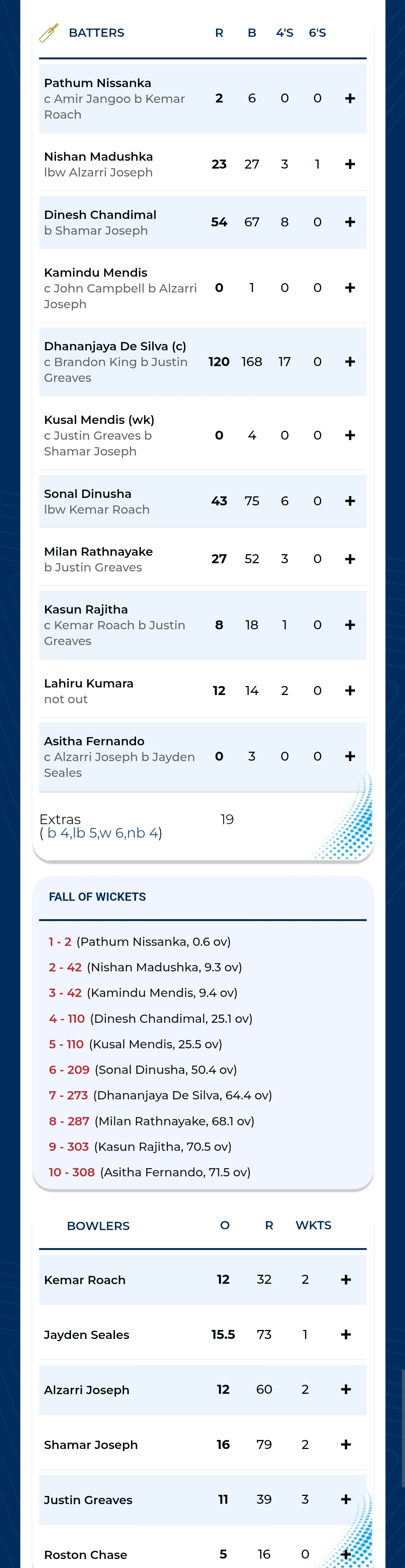 DDS takes Sri Lanka to 308 : Full scorecard