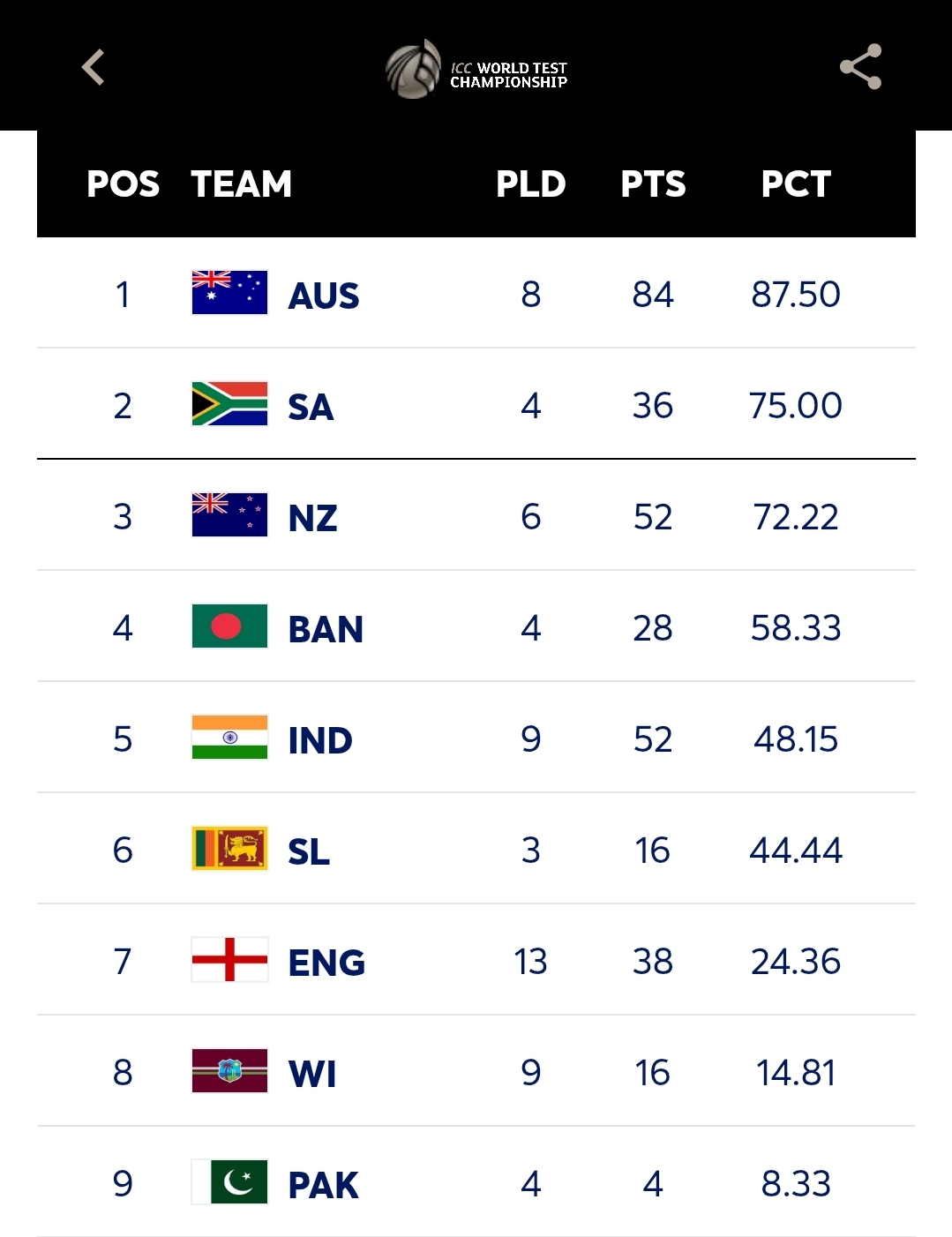 ICC World Test Championship 2025-2027 – Points Table