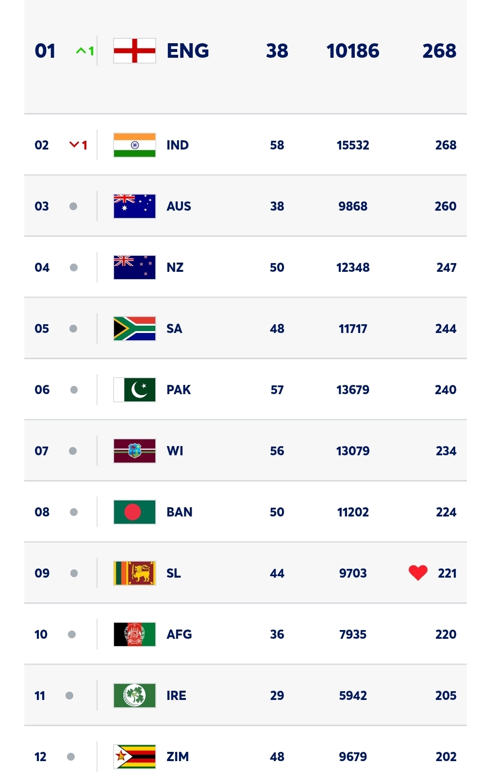 ICC T20I teams rankings : New update