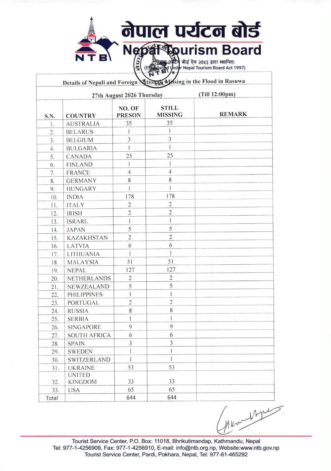 Nepal Flash Floods: 644 Tourists and Travellers Reported Missing