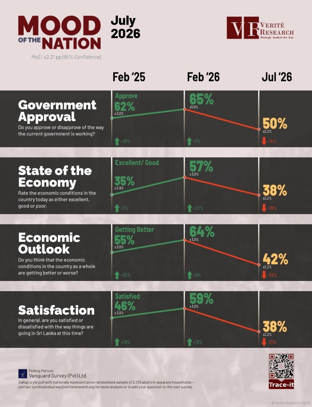 Government Approval Drops to 50% as Economic Outlook Weakens: Verité Poll