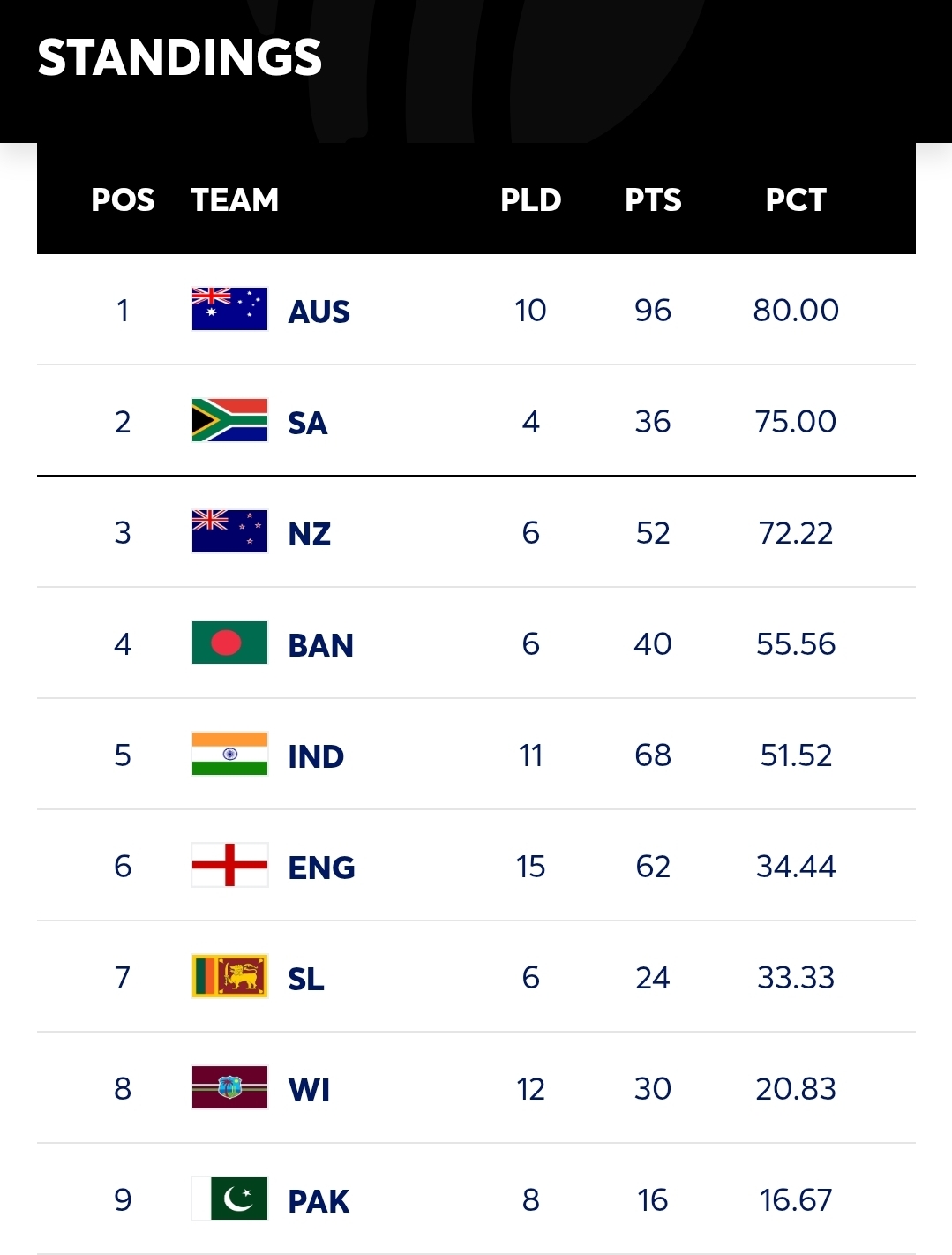 ICC World Test Championship Points Table 2025/27