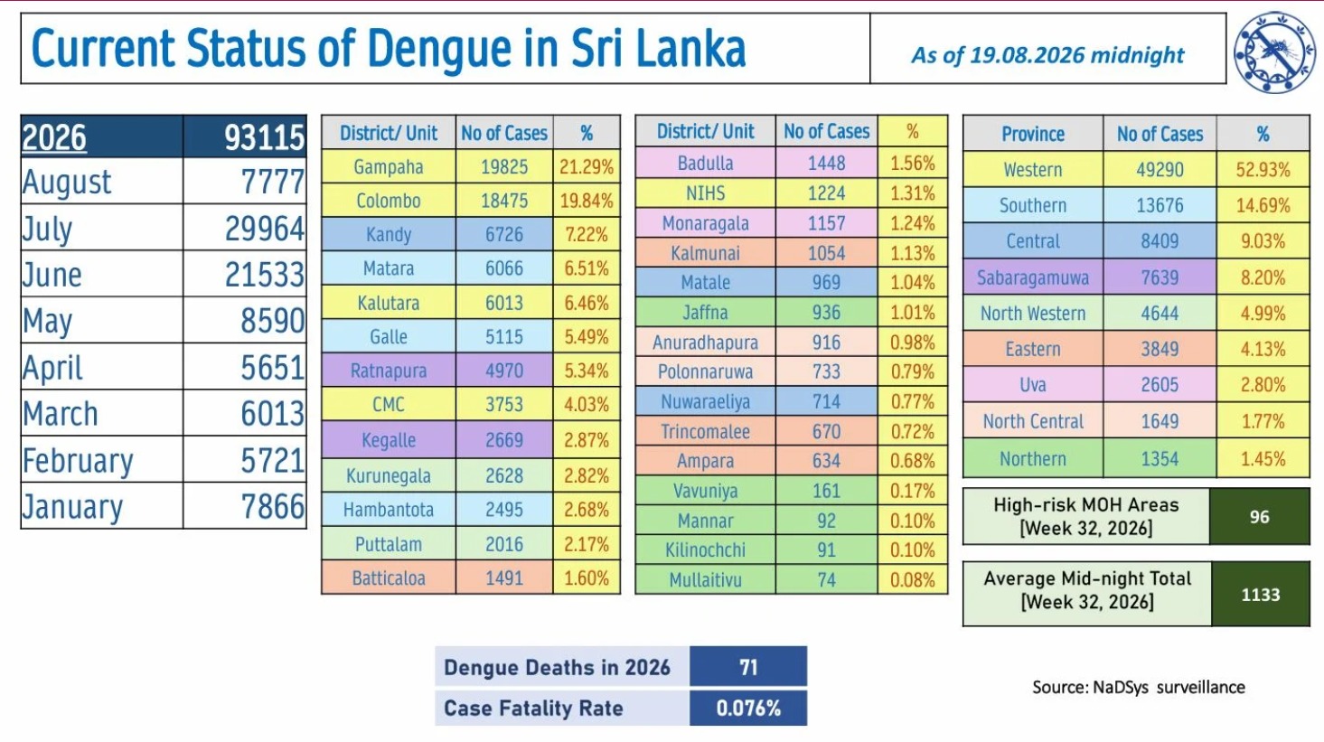 Sri Lanka Dengue death toll rises to 71