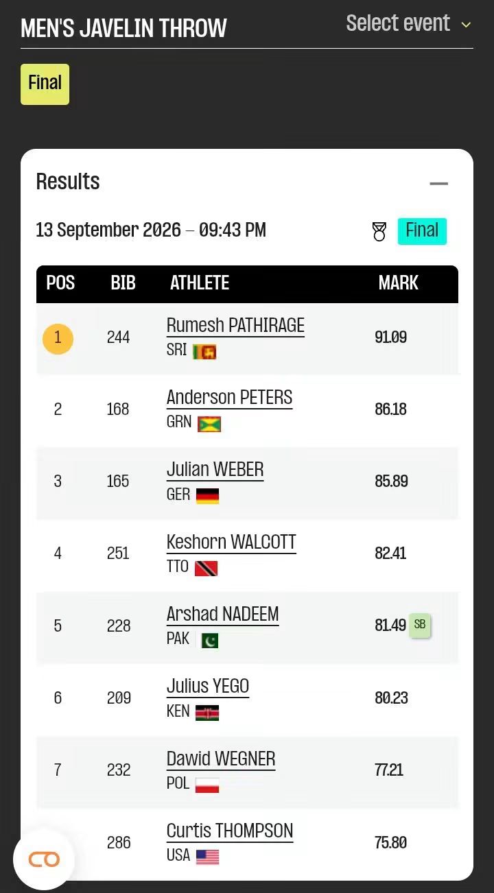 91.09m! Rumesh Pathirage crowned Ultimate Champion