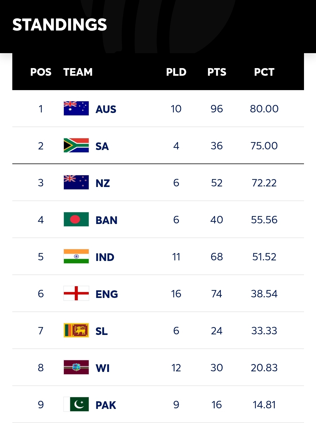 ICC World Test Championship Points Table 2025/27