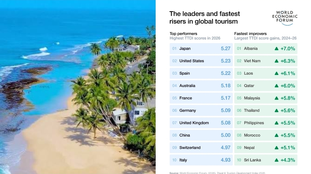 Sri Lanka among world’s fastest-improving tourism economies: WEF