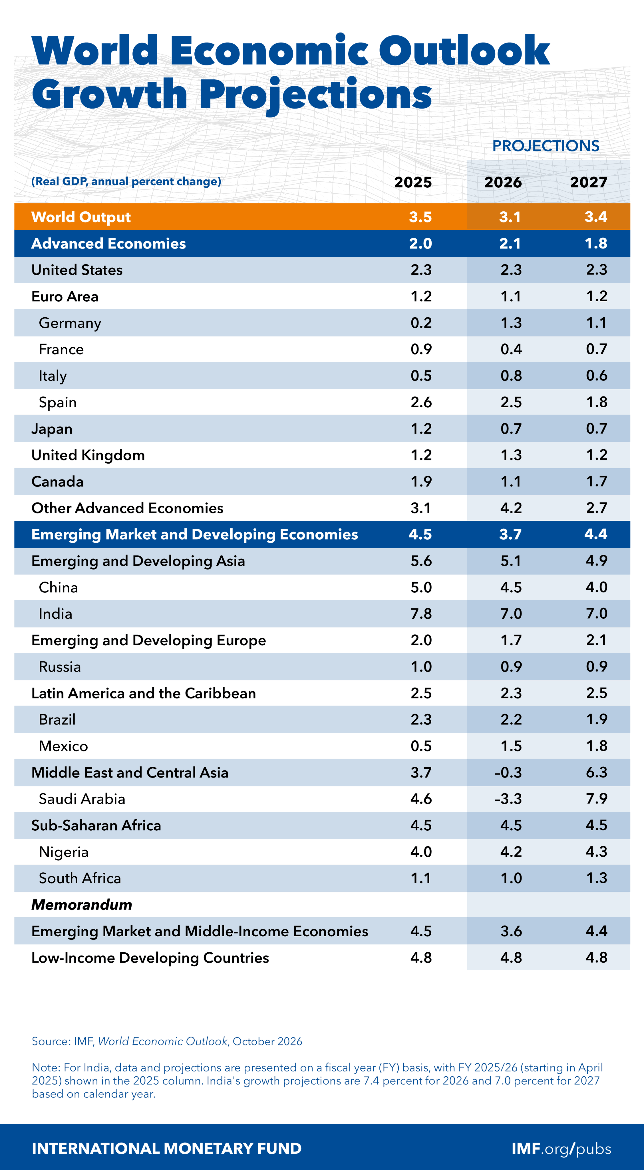 7% growth : India leads major economies in IMF’s 2026 projections